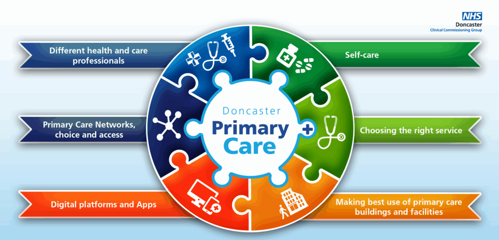What is the Difference Between Family Medicine and Primary Care?
