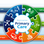 What is the Difference Between Family Medicine and Primary Care?