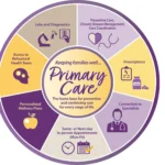 Primary Care Services in Sunnyside: Complete Healthcare for Every Stage of Life