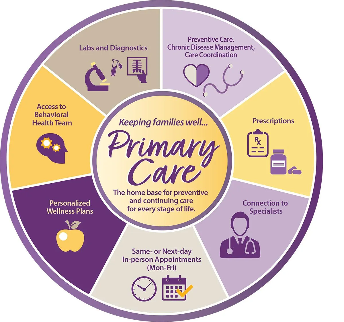 Primary Care Services in Sunnyside: Complete Healthcare for Every Stage of Life