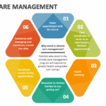 Chronic Care Management in Sunnyside: Long-Term Health Support