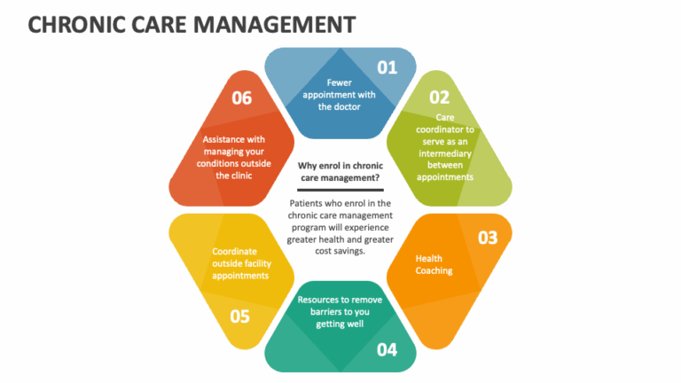 Chronic Care Management in Sunnyside: Long-Term Health Support